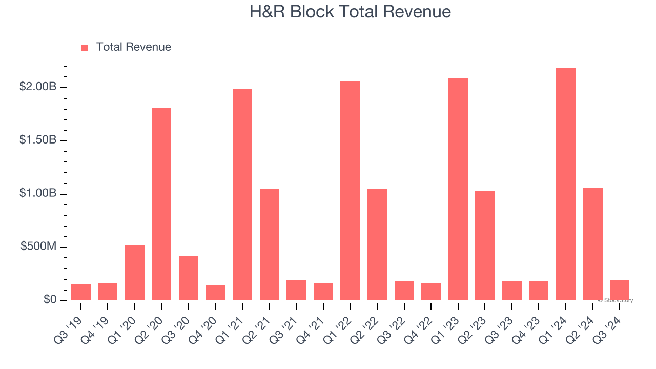 H&R Block Total Revenue