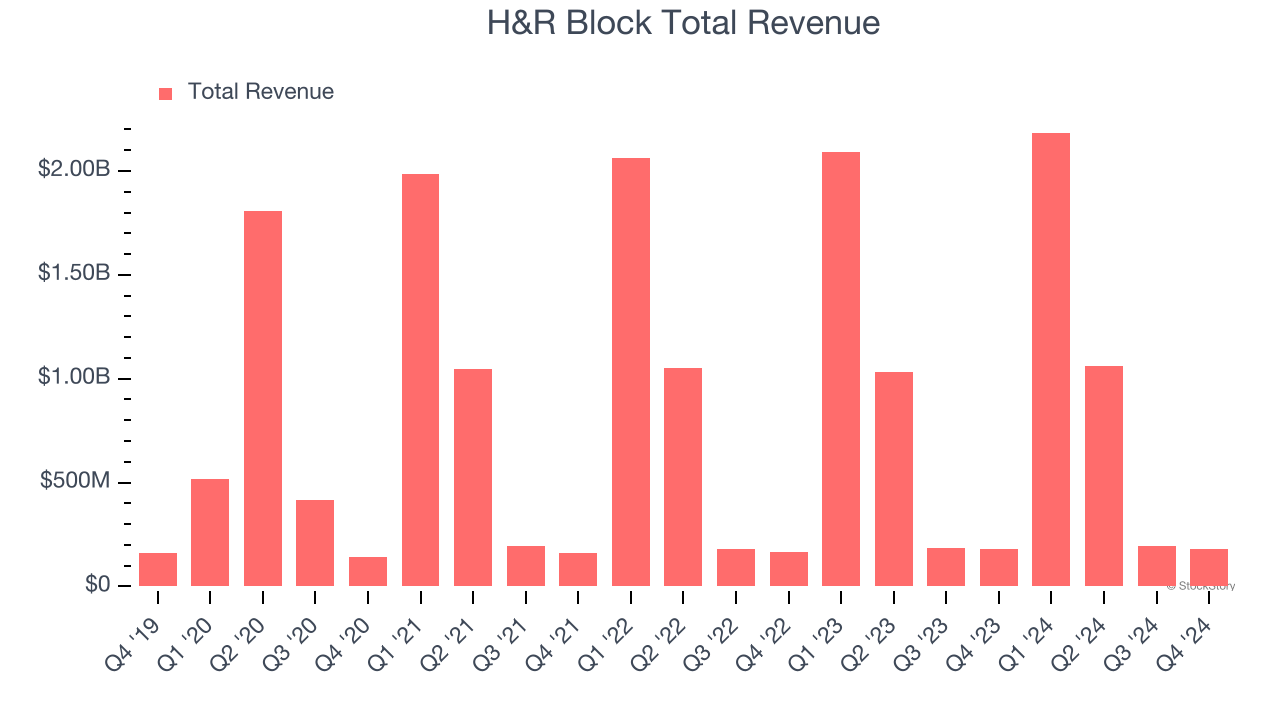 H&R Block Total Revenue