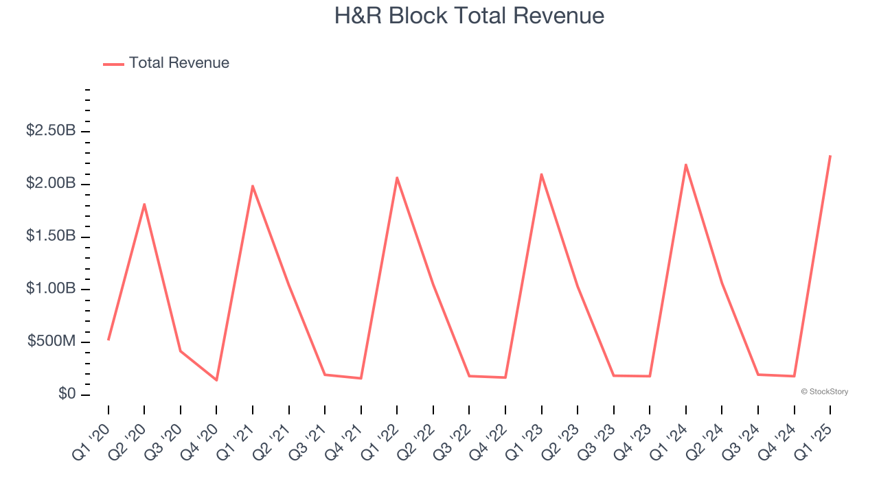 H&R Block Total Revenue