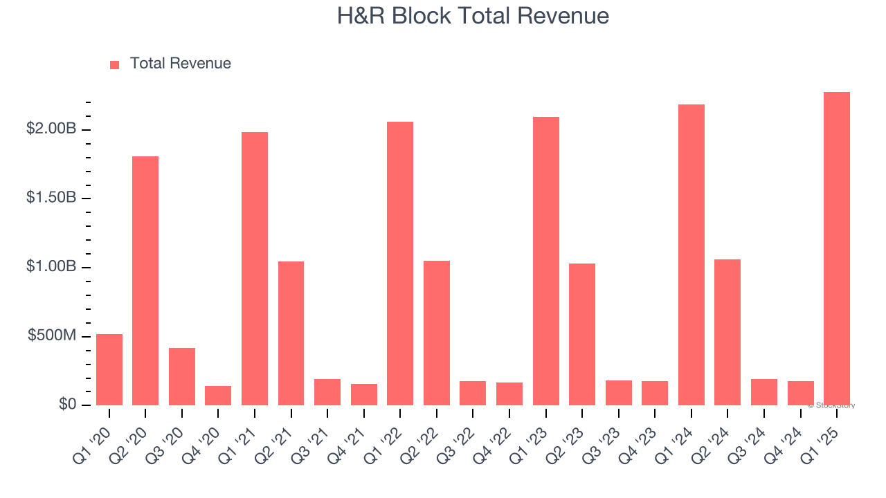 H&R Block Total Revenue