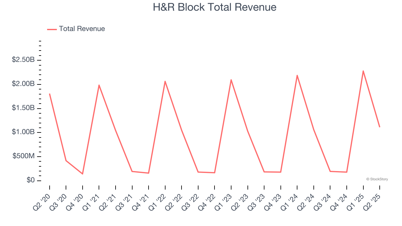 H&R Block Total Revenue