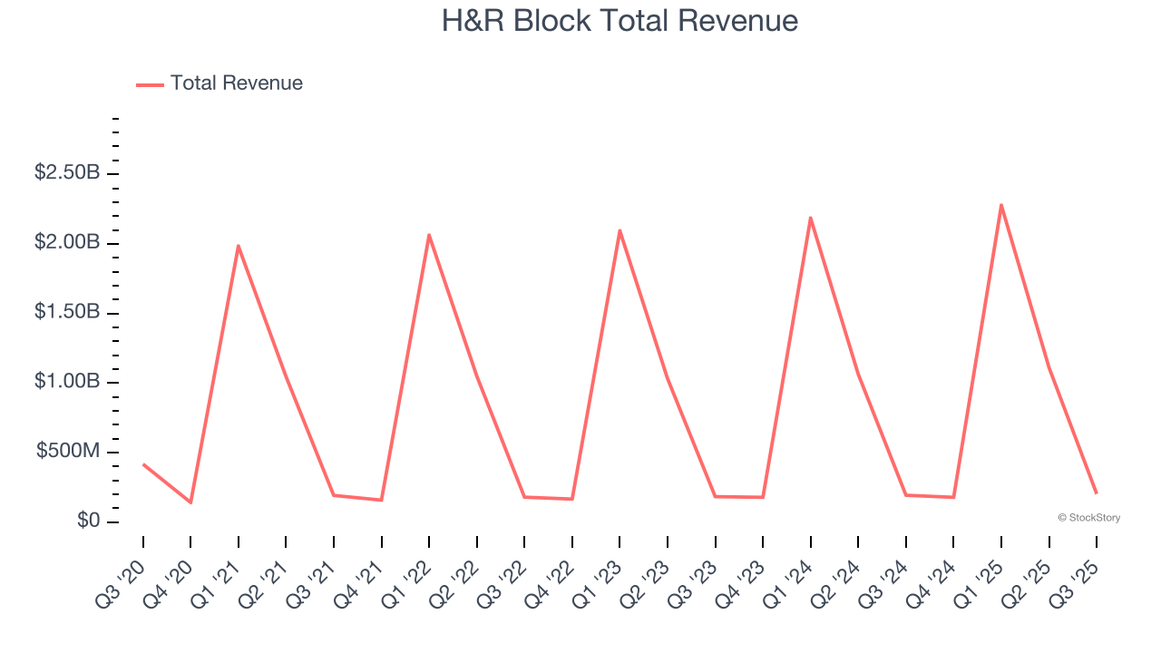 H&R Block Total Revenue