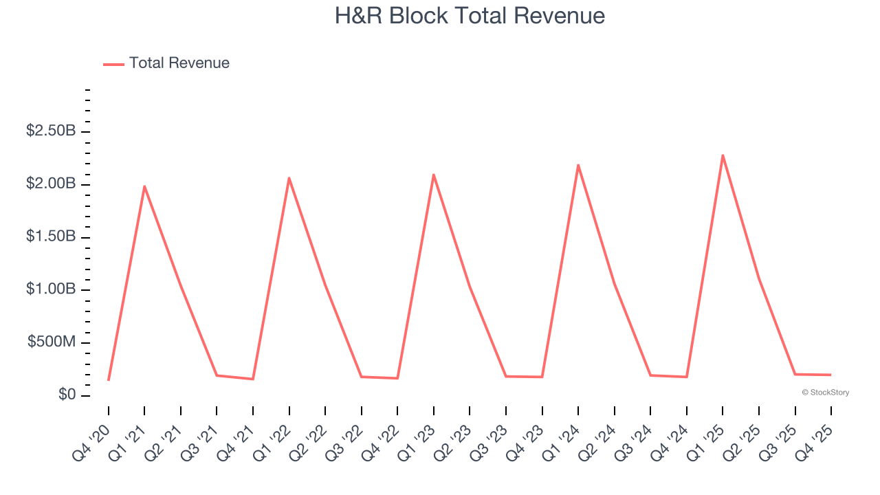 H&R Block Total Revenue