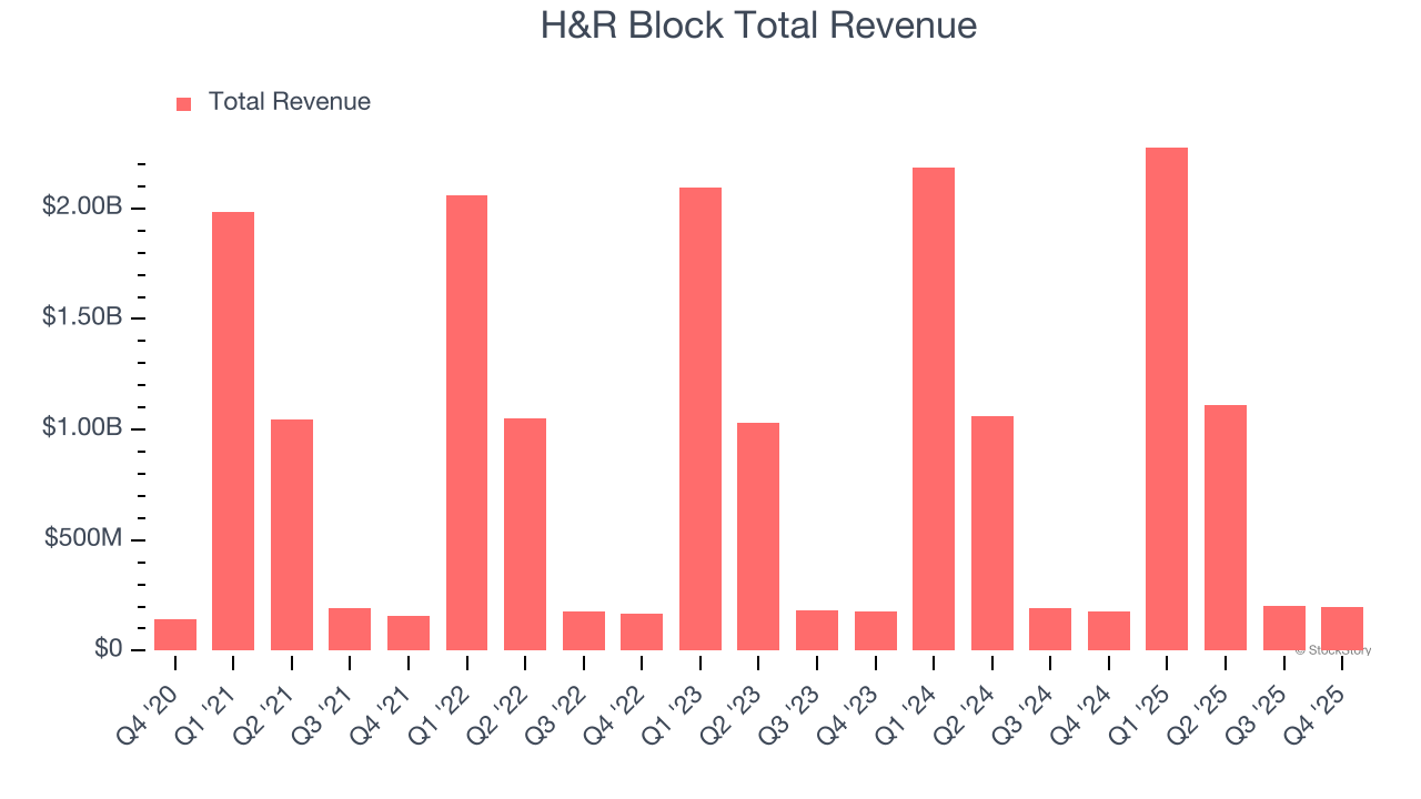 H&R Block Total Revenue