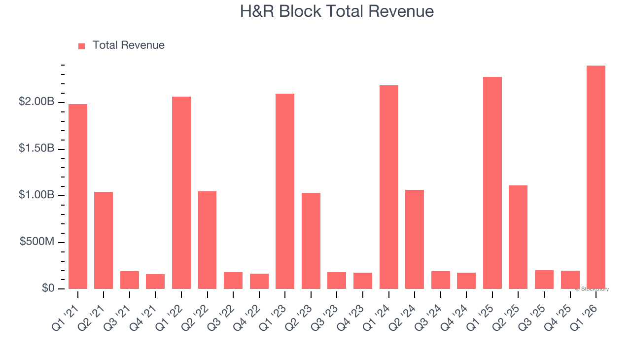 H&R Block Total Revenue