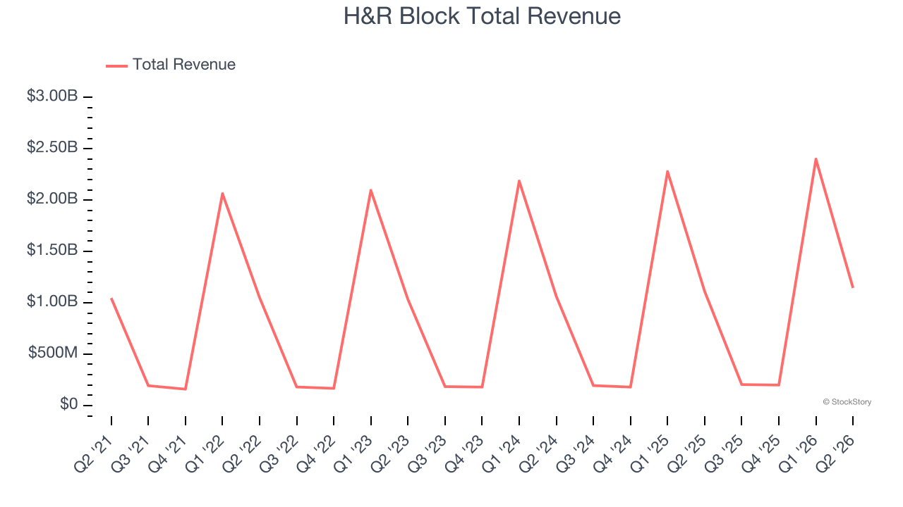H&R Block Total Revenue