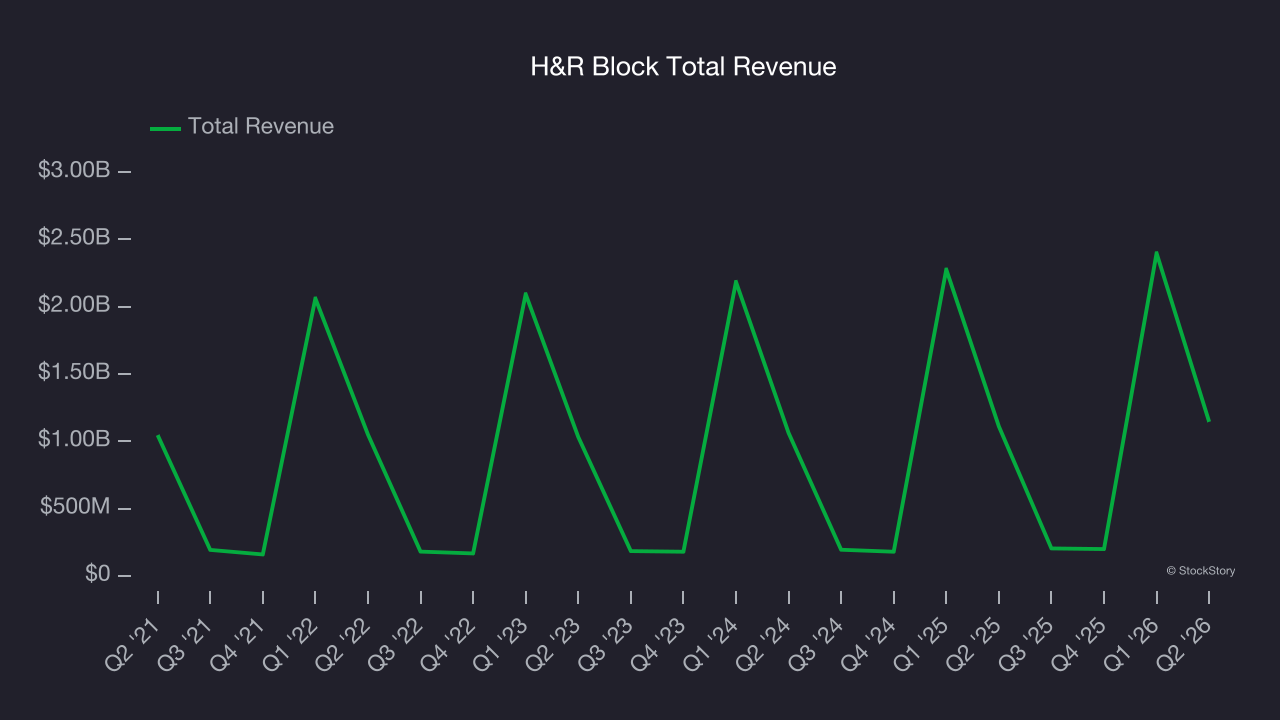 H&R Block Total Revenue