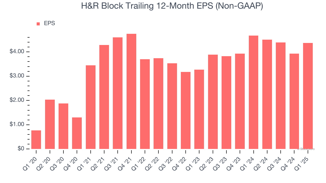 H&R Block Trailing 12-Month EPS (Non-GAAP)