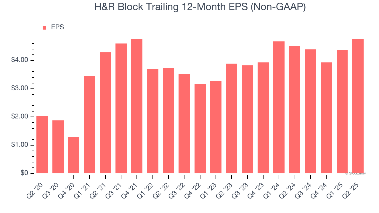 H&R Block Trailing 12-Month EPS (Non-GAAP)