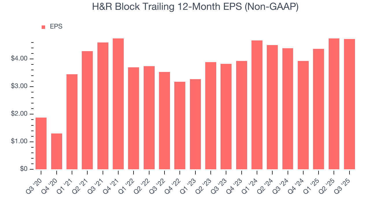 H&R Block Trailing 12-Month EPS (Non-GAAP)