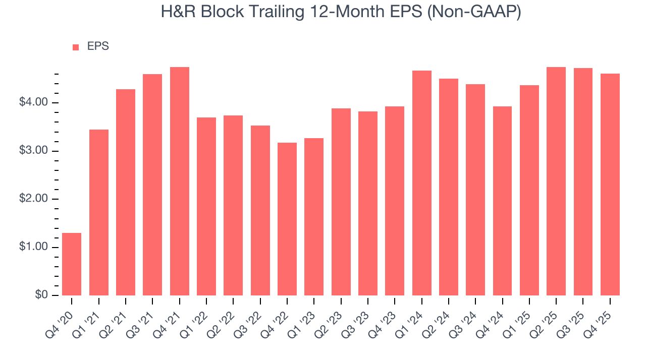 H&R Block Trailing 12-Month EPS (Non-GAAP)