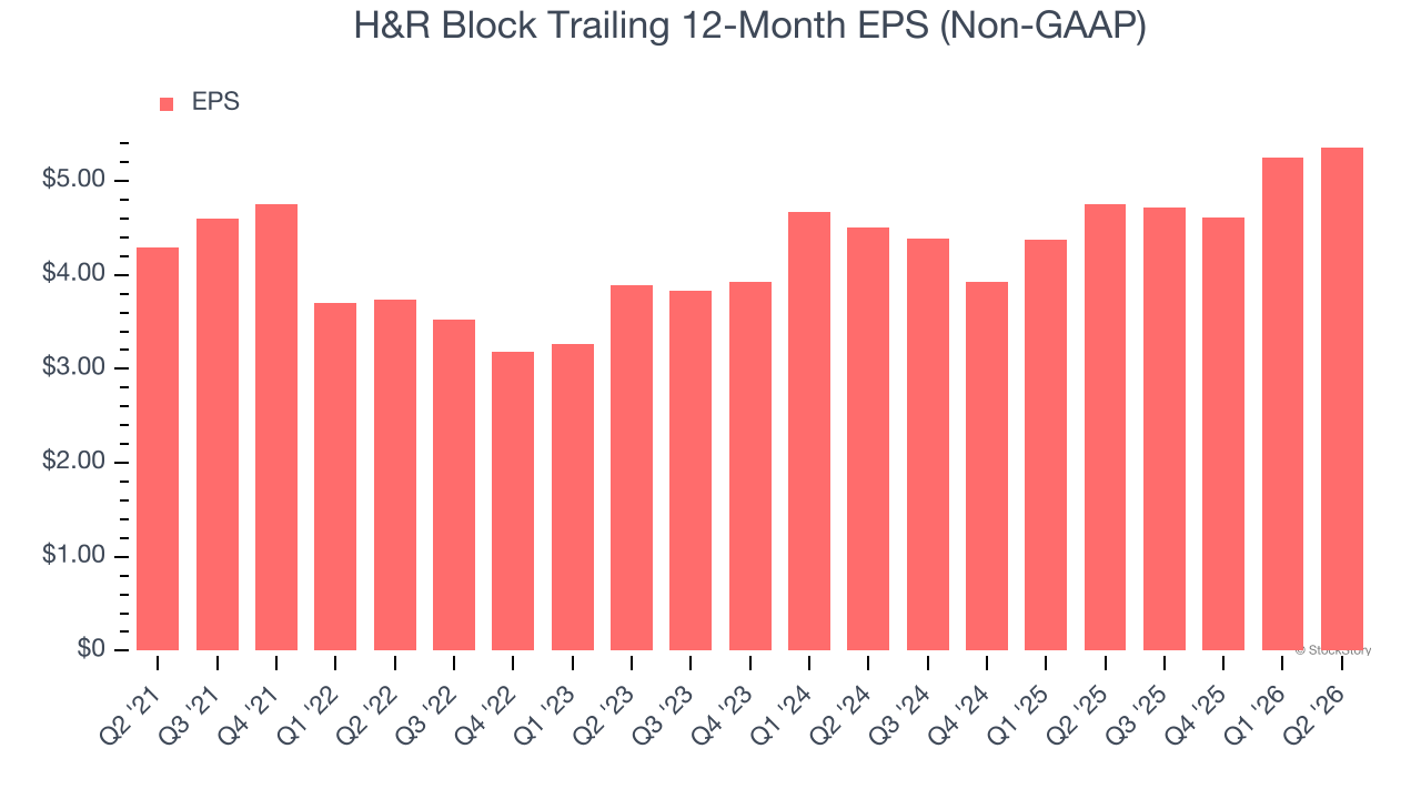 H&R Block Trailing 12-Month EPS (Non-GAAP)