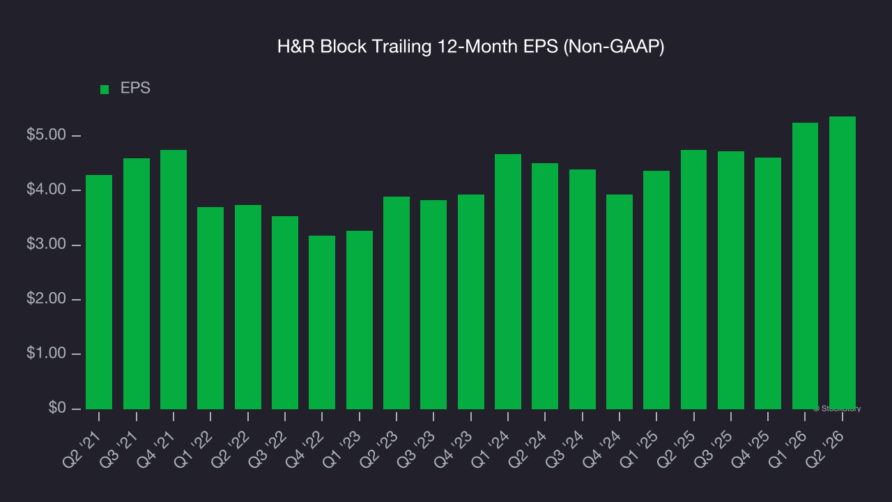 H&R Block Trailing 12-Month EPS (Non-GAAP)