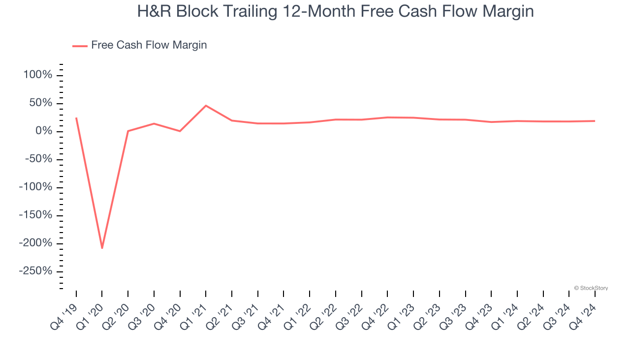 H&R Block Trailing 12-Month Free Cash Flow Margin