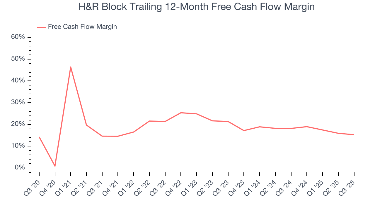 H&R Block Trailing 12-Month Free Cash Flow Margin
