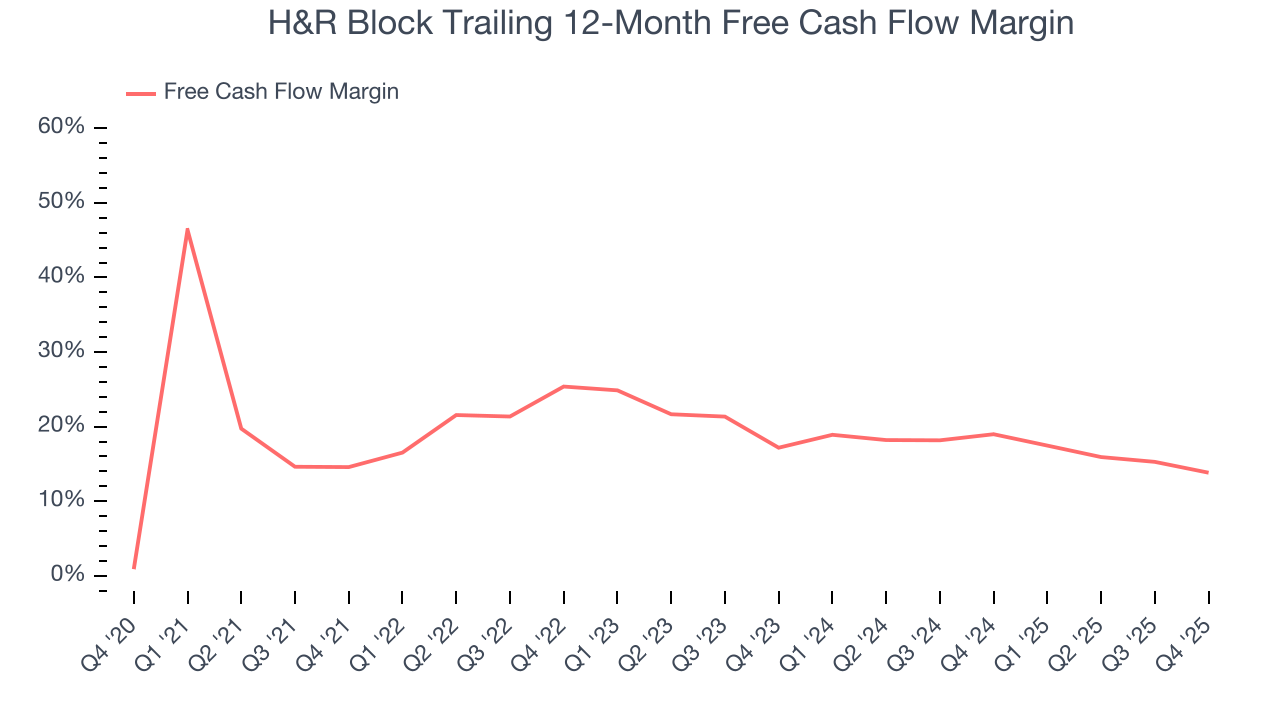 H&R Block Trailing 12-Month Free Cash Flow Margin