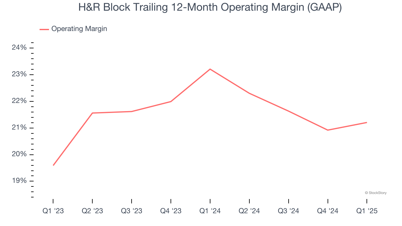 H&R Block Trailing 12-Month Operating Margin (GAAP)
