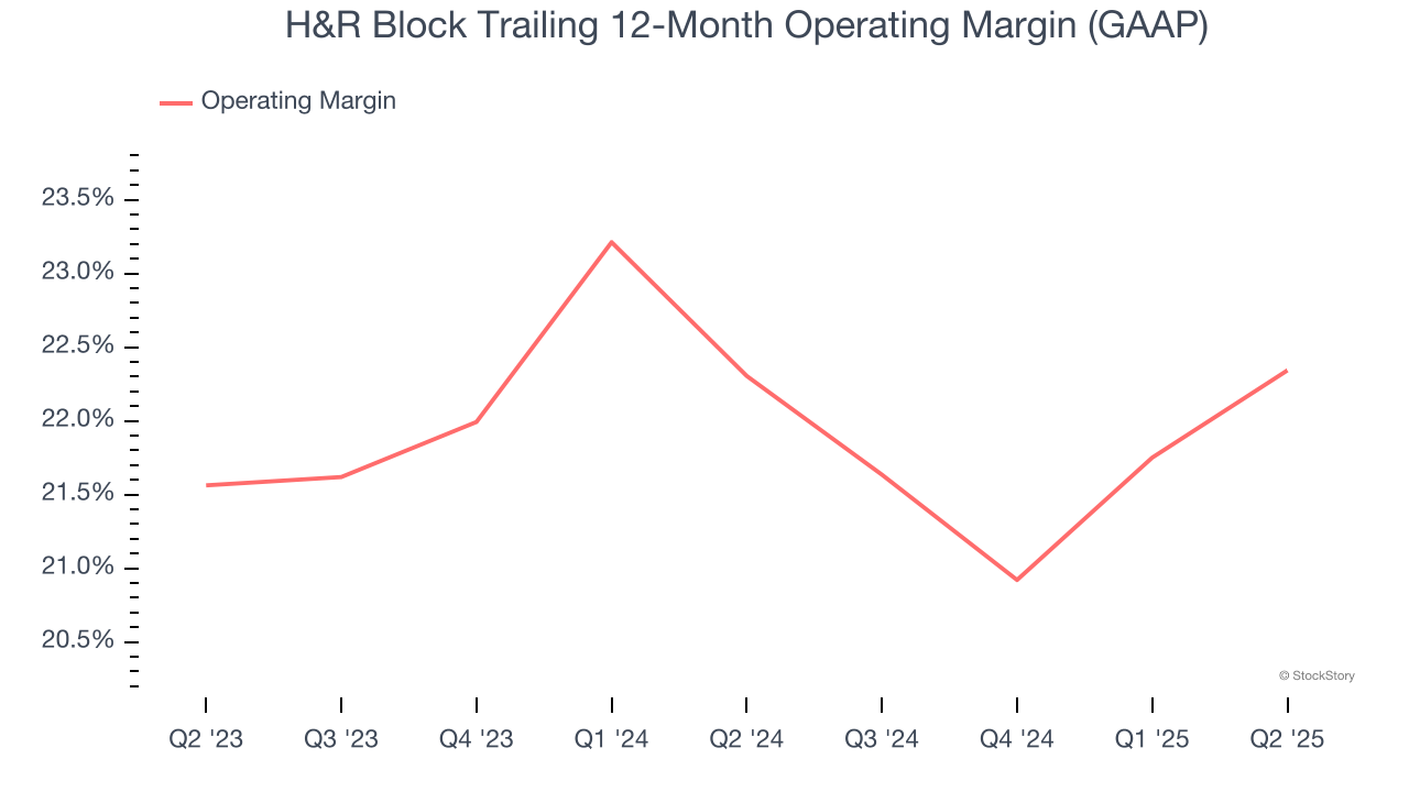 H&R Block Trailing 12-Month Operating Margin (GAAP)
