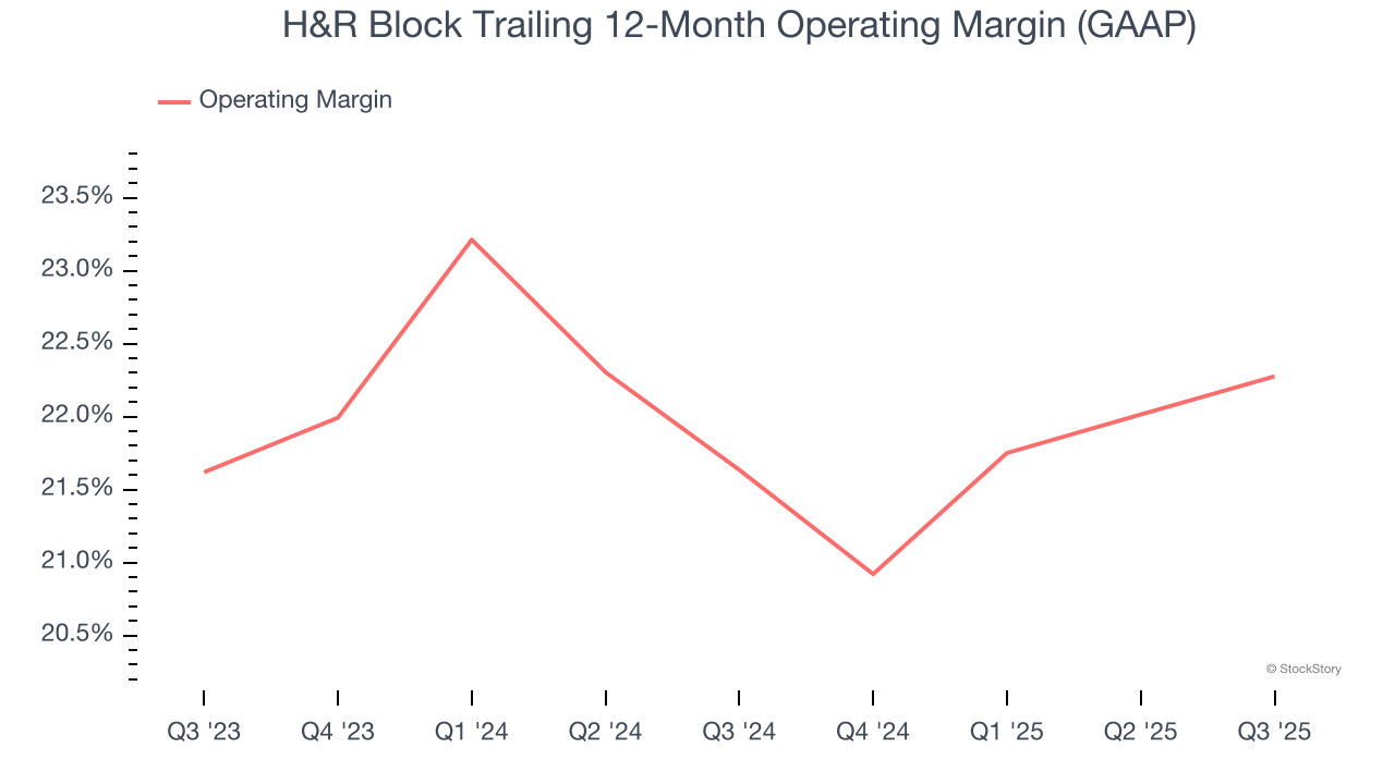 H&R Block Trailing 12-Month Operating Margin (GAAP)