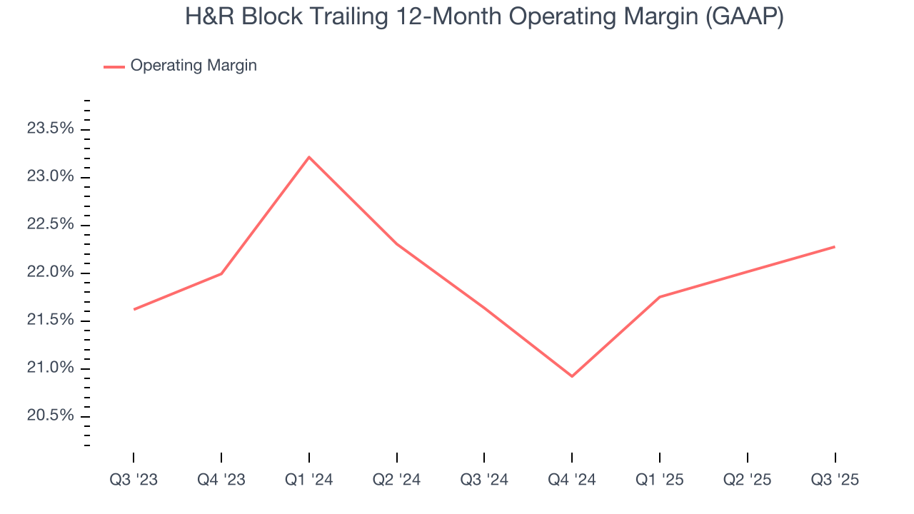H&R Block Trailing 12-Month Operating Margin (GAAP)