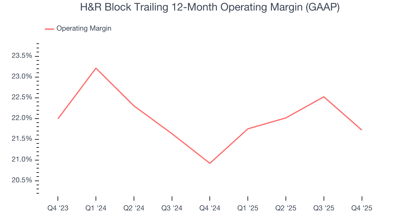 H&R Block Trailing 12-Month Operating Margin (GAAP)