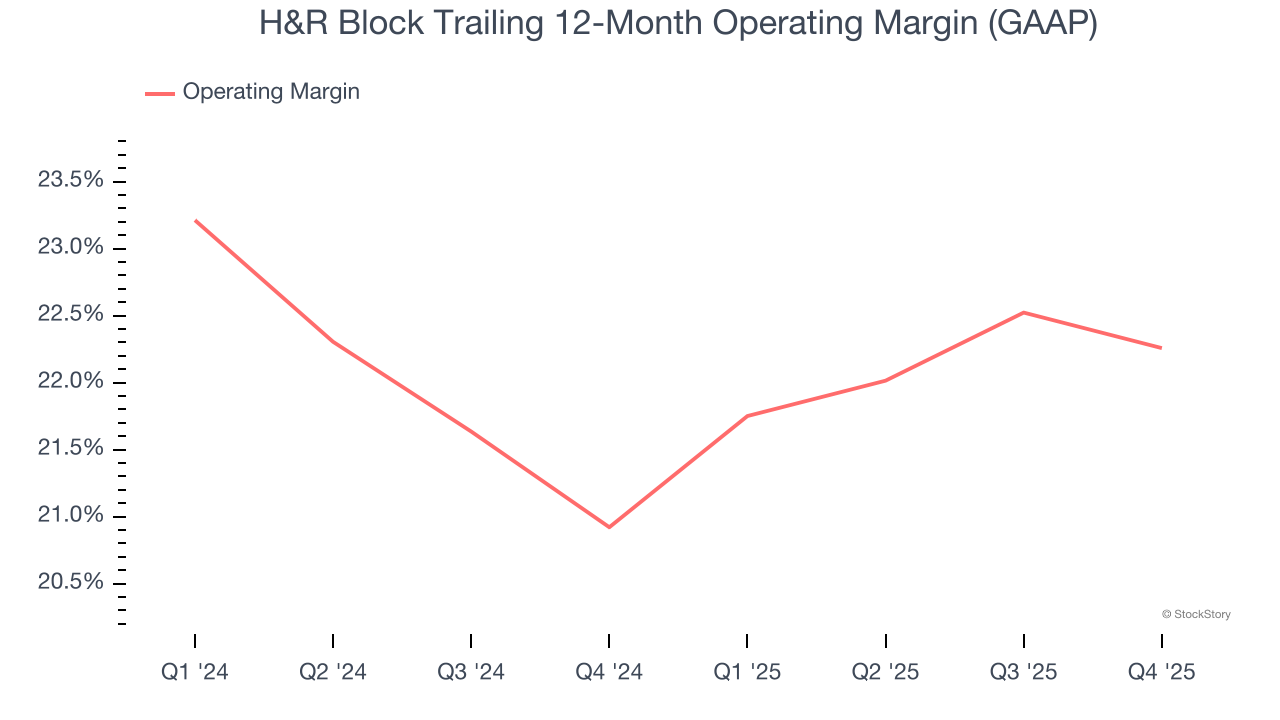 H&R Block Trailing 12-Month Operating Margin (GAAP)