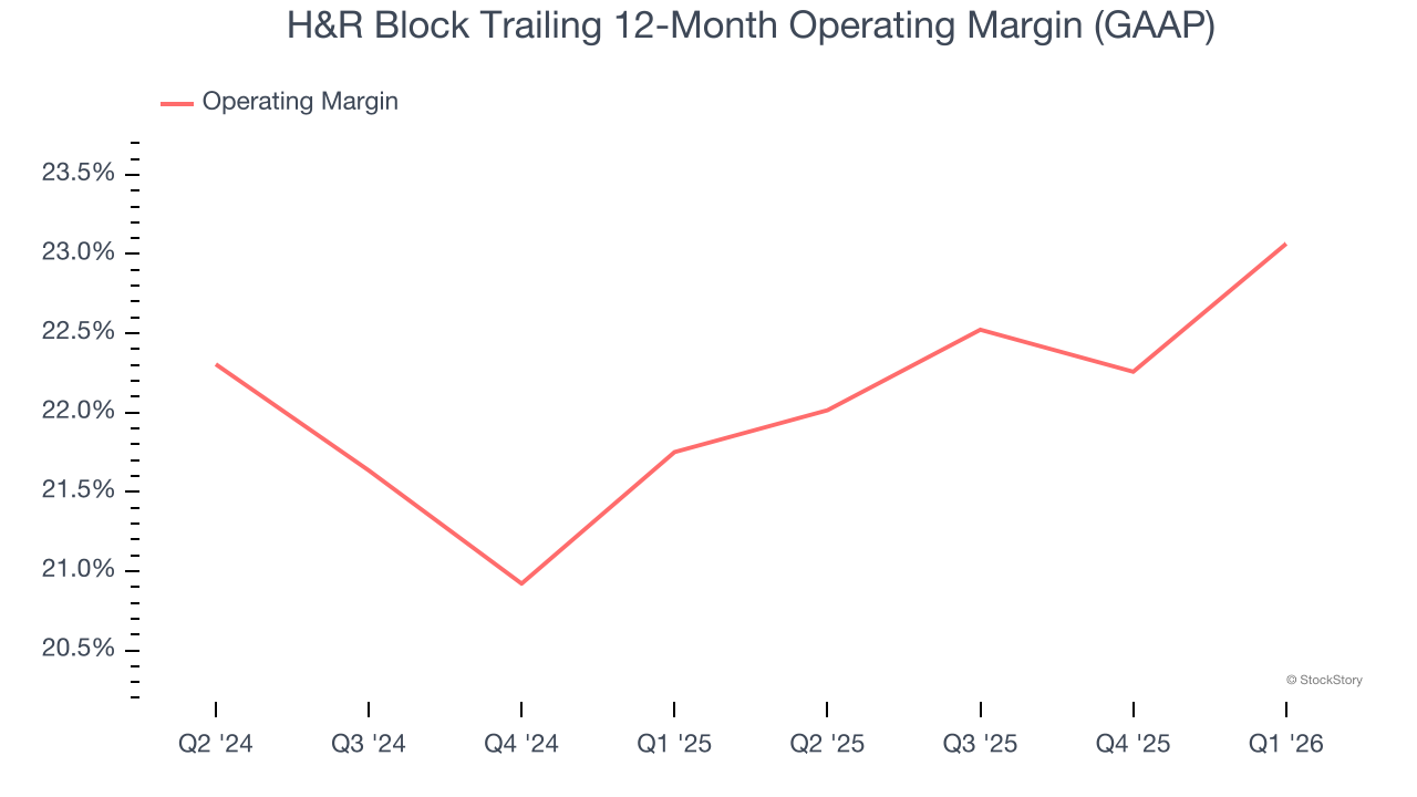 H&R Block Trailing 12-Month Operating Margin (GAAP)
