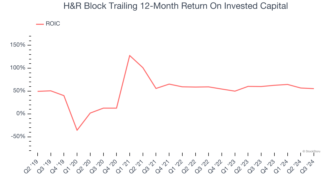 H&R Block Trailing 12-Month Return On Invested Capital