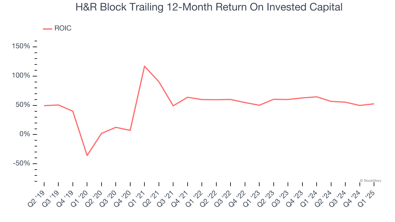 H&R Block Trailing 12-Month Return On Invested Capital