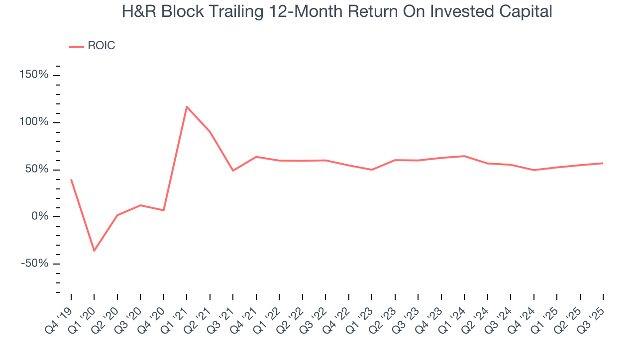 H&R Block Trailing 12-Month Return On Invested Capital