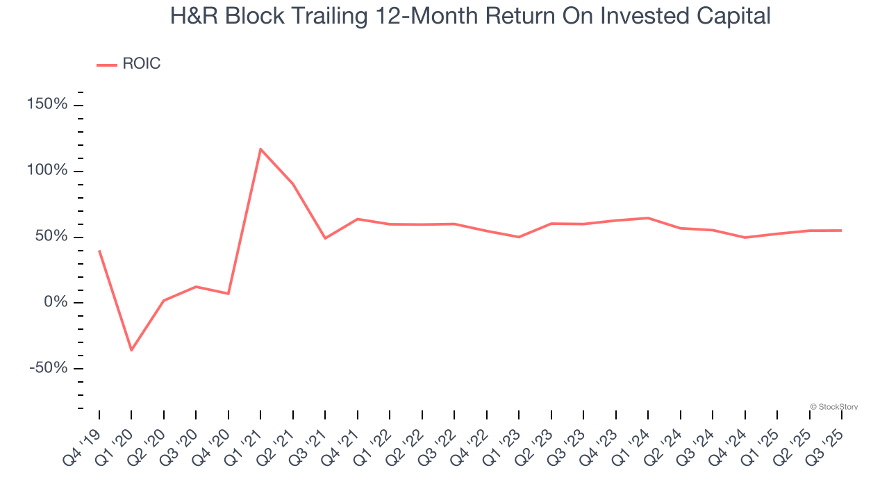 H&R Block Trailing 12-Month Return On Invested Capital