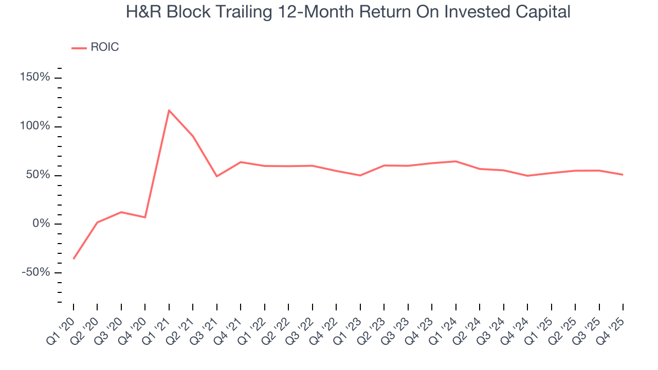 H&R Block Trailing 12-Month Return On Invested Capital