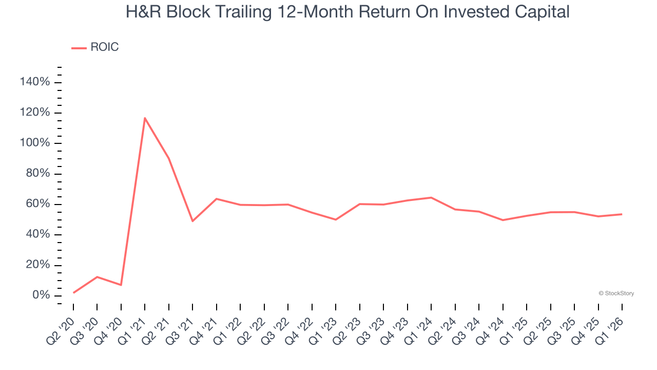 H&R Block Trailing 12-Month Return On Invested Capital