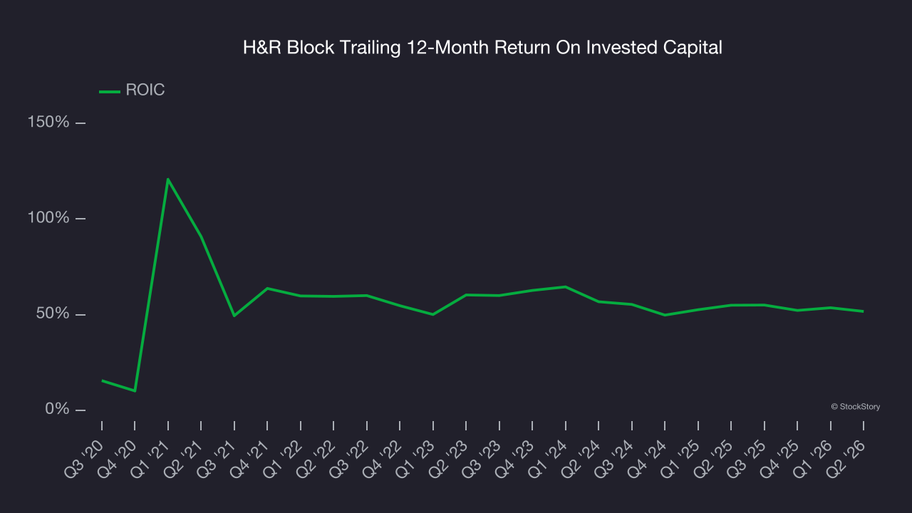 H&R Block Trailing 12-Month Return On Invested Capital