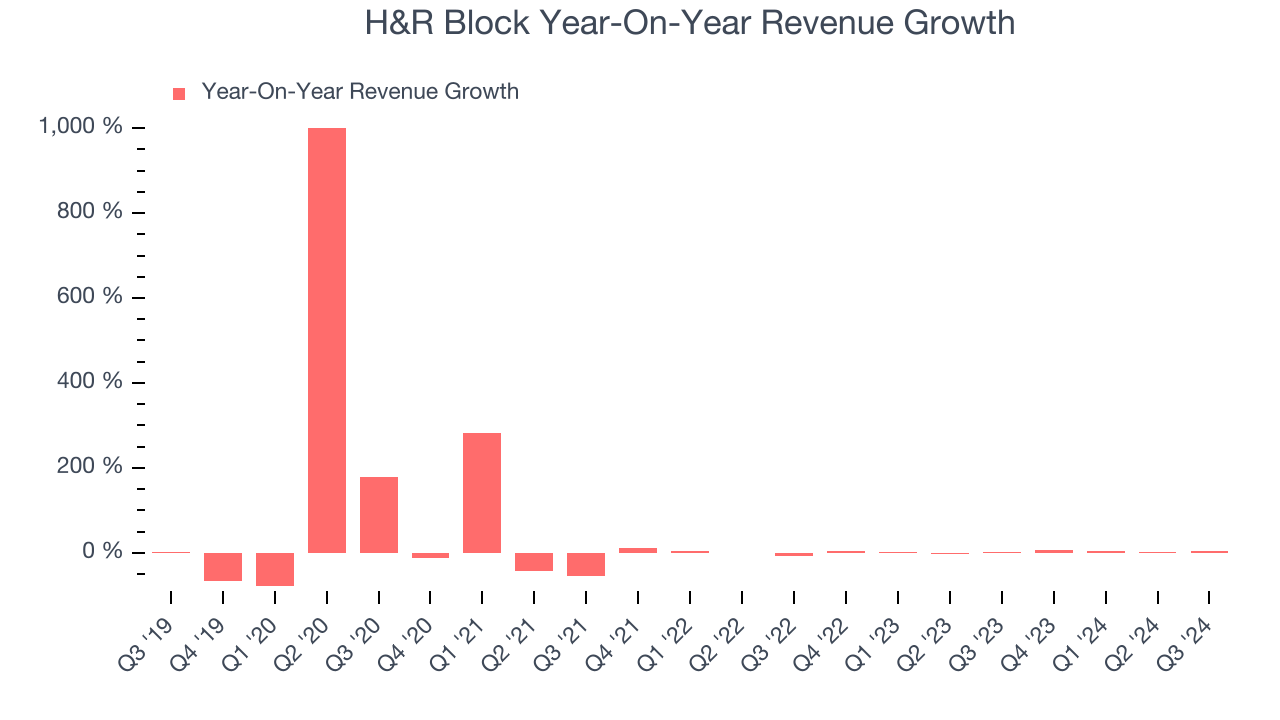 H&R Block Year-On-Year Revenue Growth