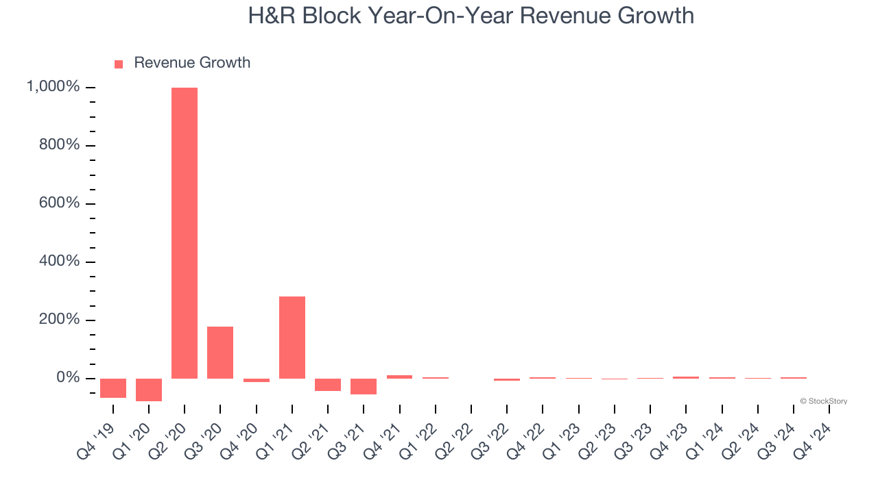 H&R Block Year-On-Year Revenue Growth