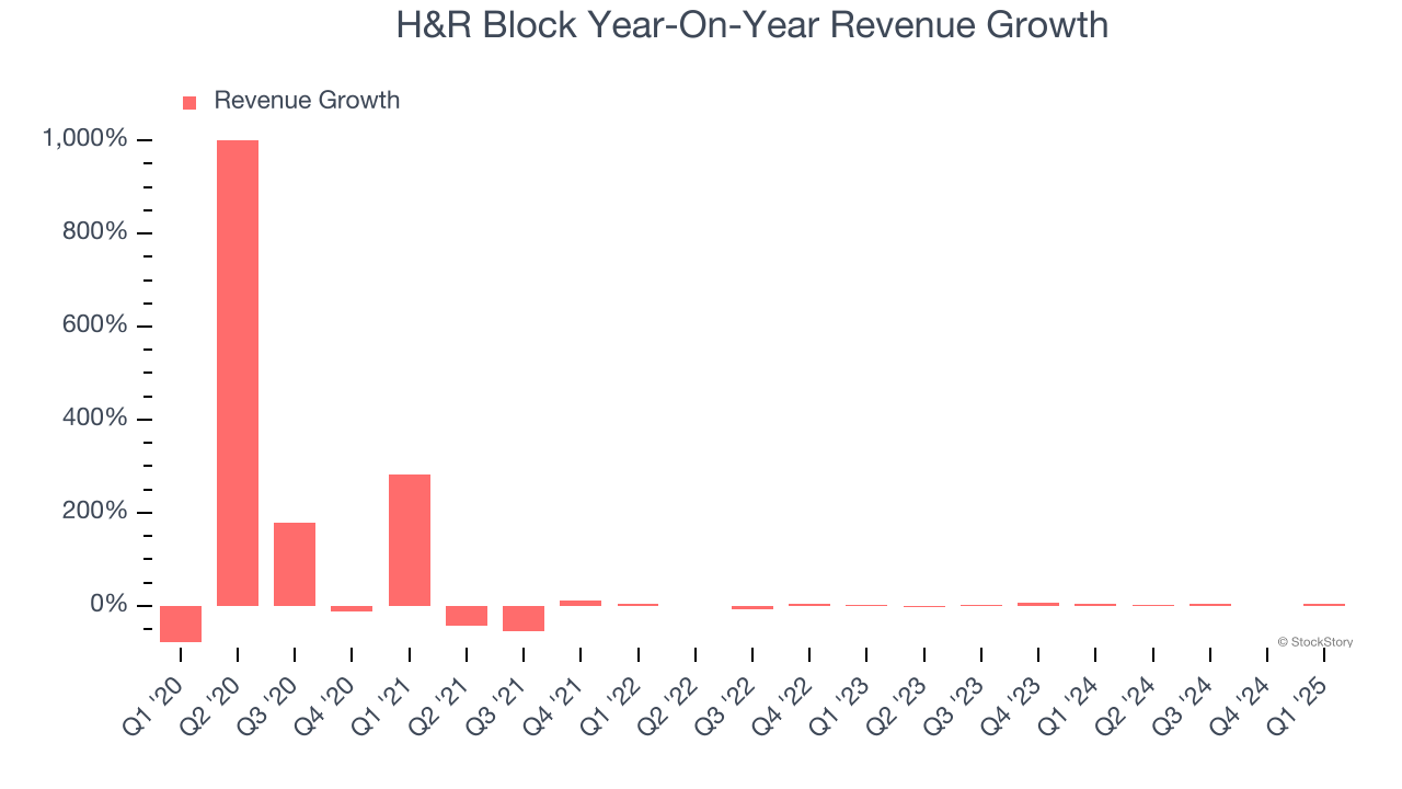 H&R Block Year-On-Year Revenue Growth