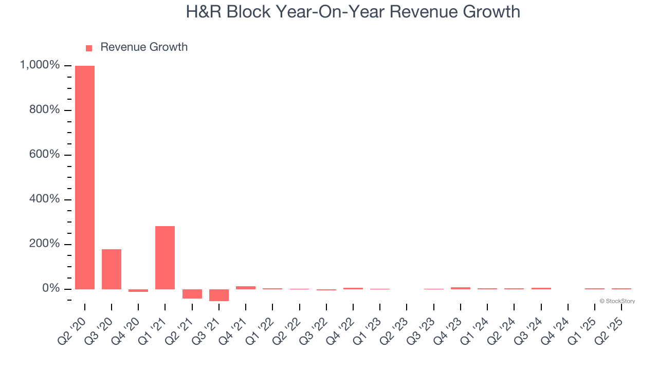 H&R Block Year-On-Year Revenue Growth