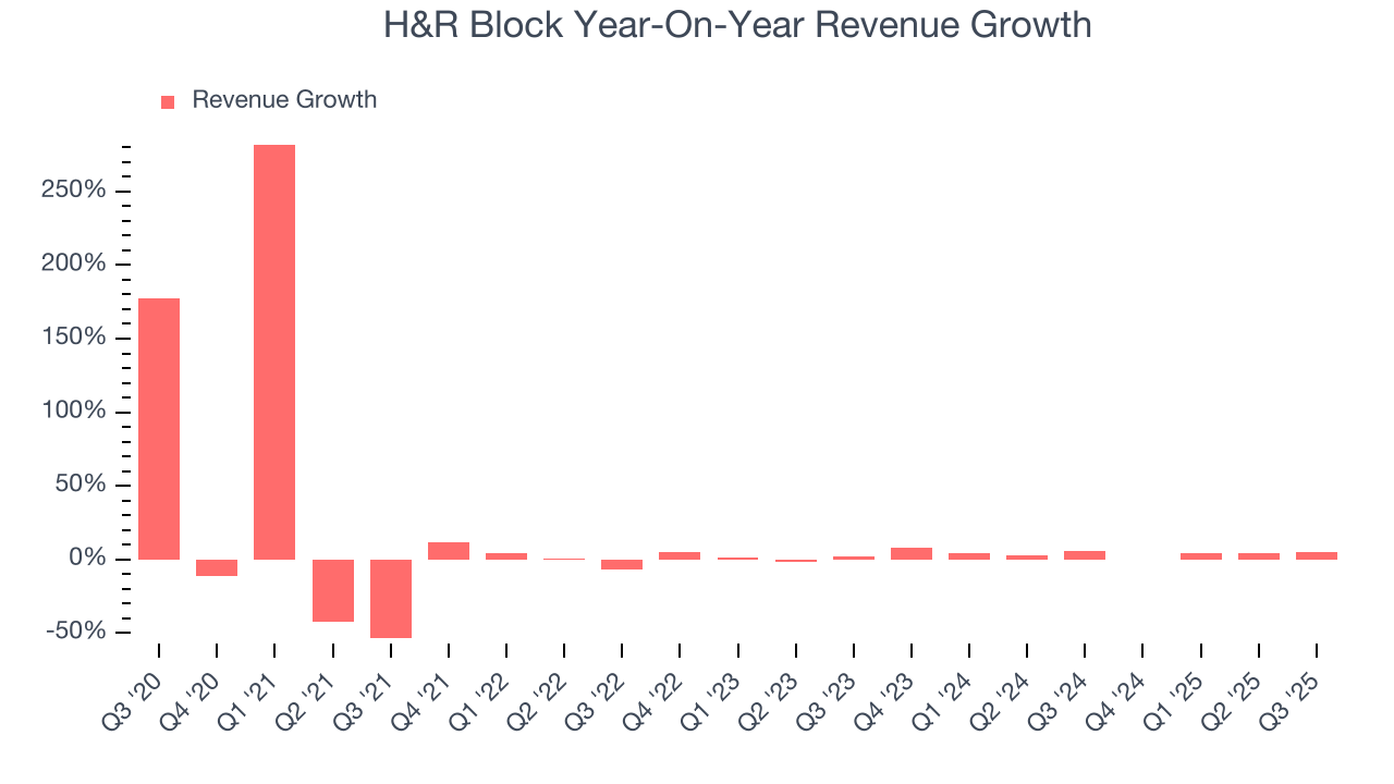 H&R Block Year-On-Year Revenue Growth