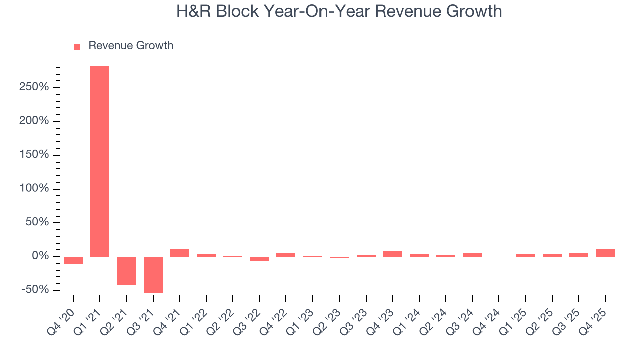 H&R Block Year-On-Year Revenue Growth