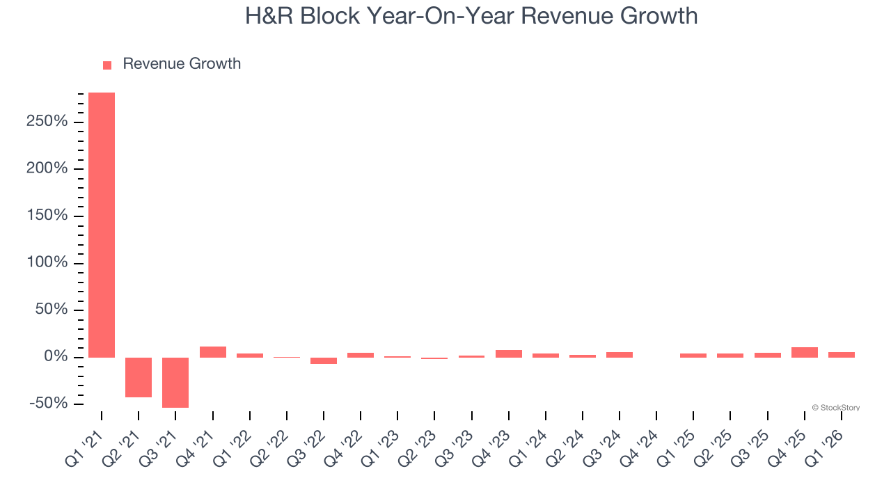 H&R Block Year-On-Year Revenue Growth