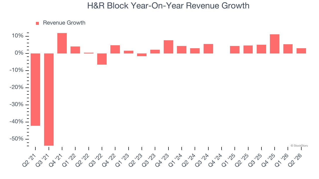 H&R Block Year-On-Year Revenue Growth