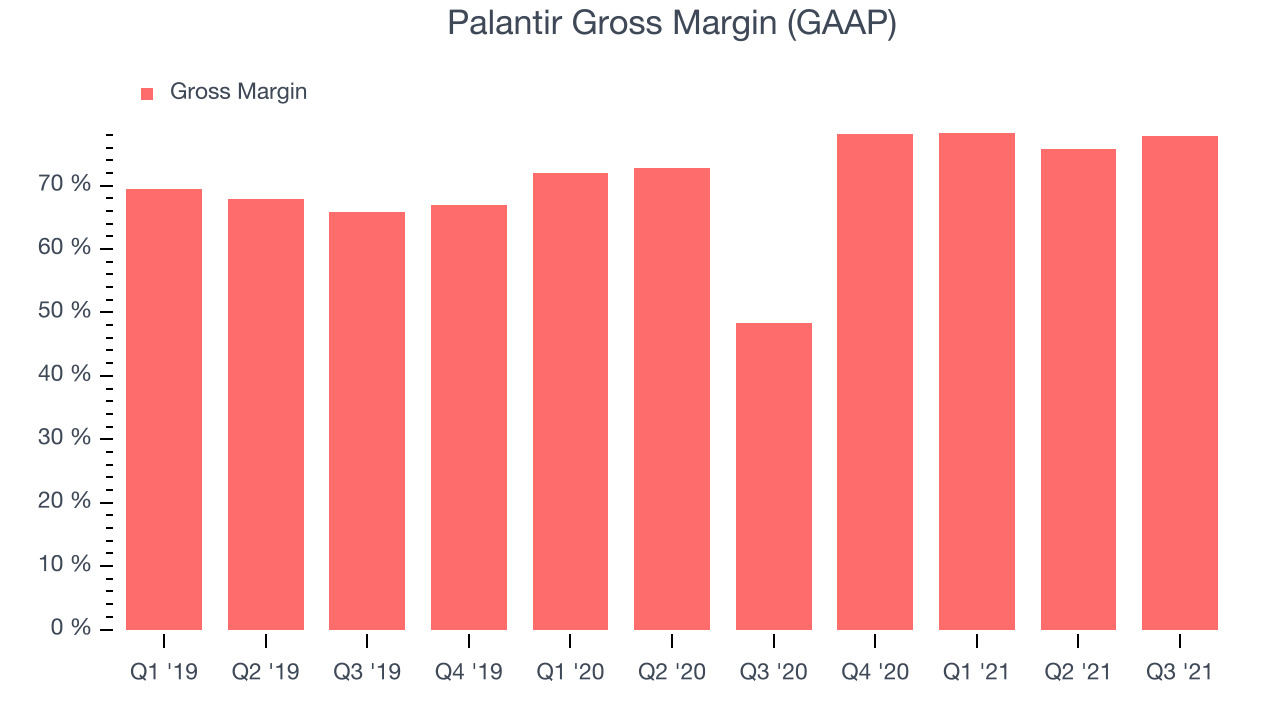 Palantir Gross Margin (GAAP)