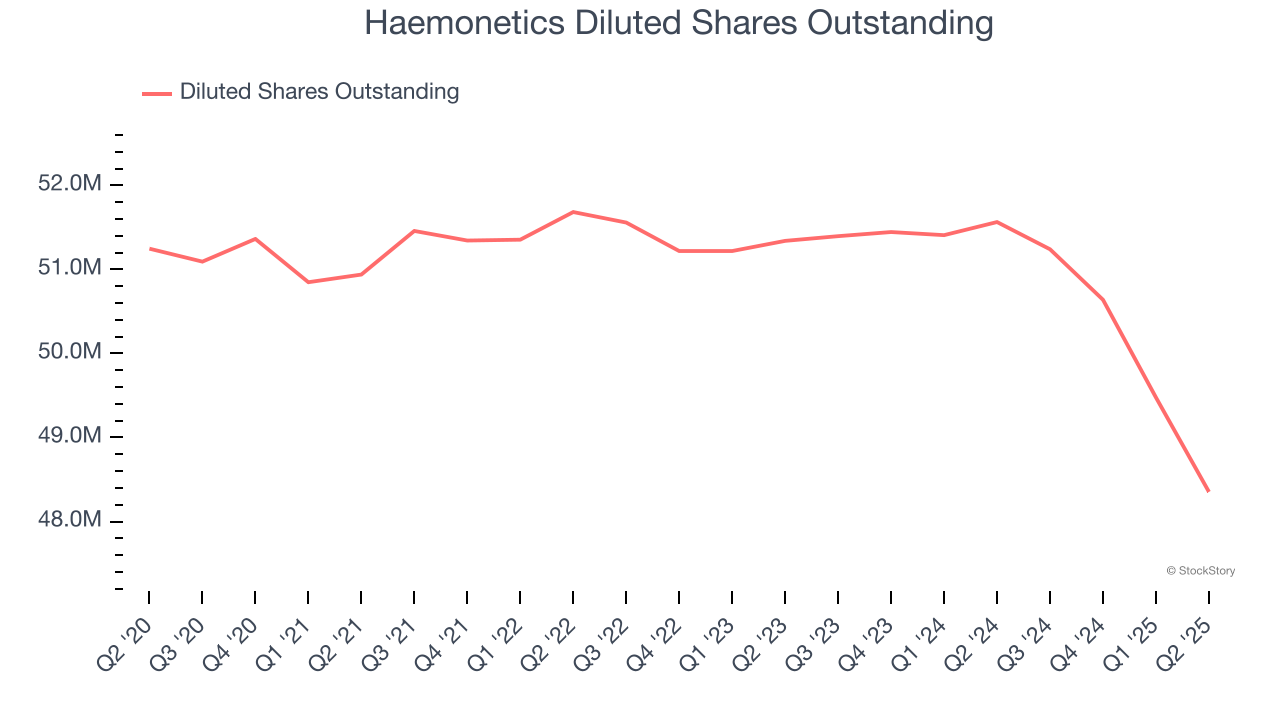 Haemonetics Diluted Shares Outstanding
