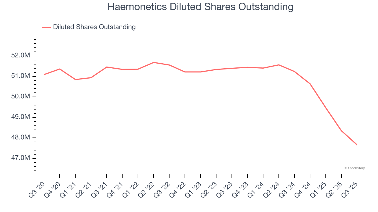 Haemonetics Diluted Shares Outstanding