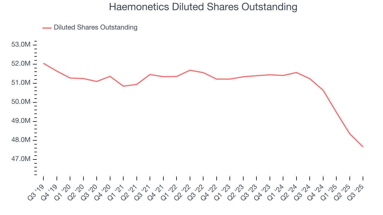 Haemonetics Diluted Shares Outstanding