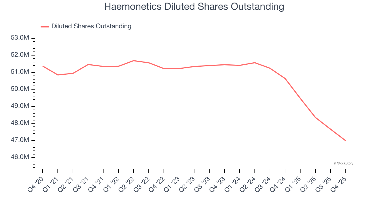 Haemonetics Diluted Shares Outstanding