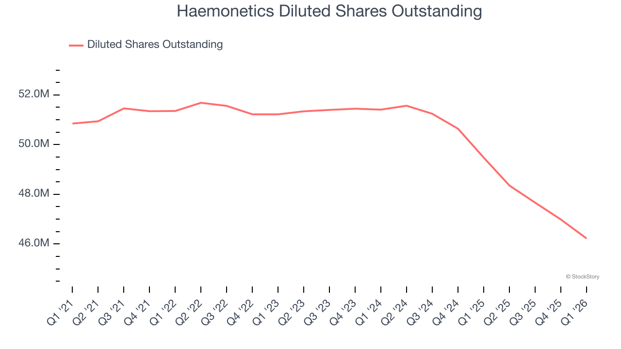 Haemonetics Diluted Shares Outstanding