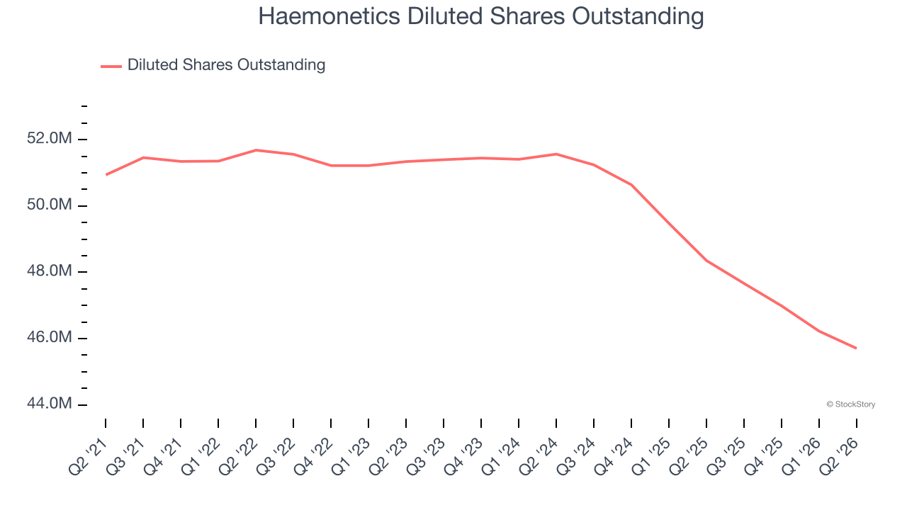 Haemonetics Diluted Shares Outstanding