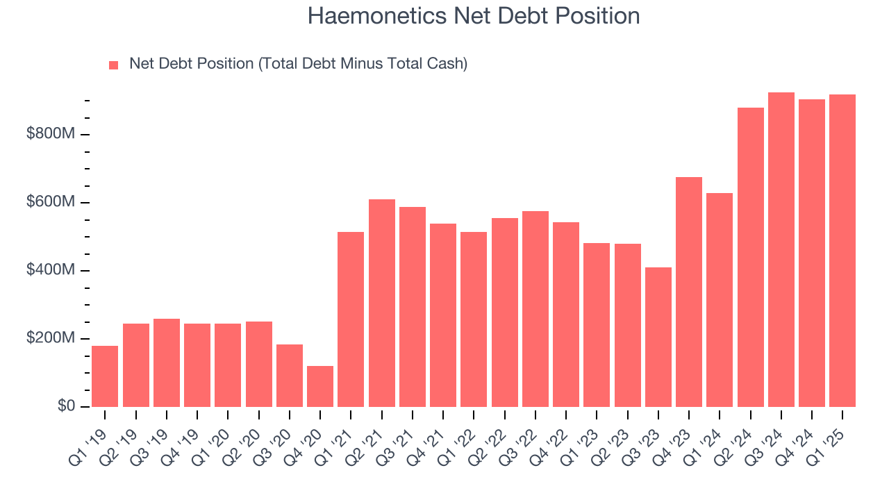 Haemonetics Net Debt Position